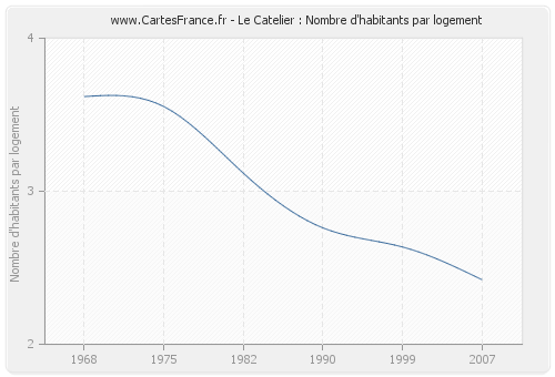 Le Catelier : Nombre d'habitants par logement